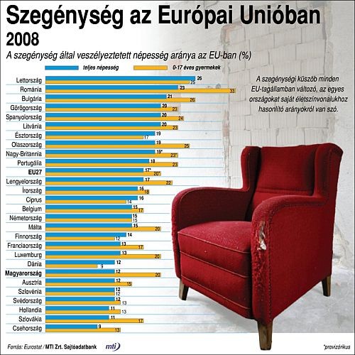 Szegénység az Európai Unióban