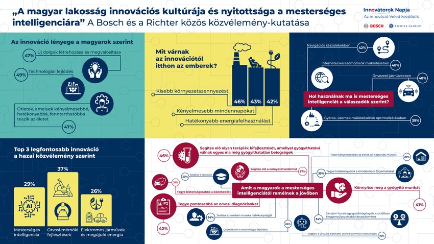 A kutatási eredmények a magyarországi Bosch csoport és a Richter Gedeon Nyrt. közös kutatásából származnak. A felmérést a „Bosch×Richter Innovátorok Napja” konferencián mutatták be. Az esemény Magyarország két meghatározó innovatív nagyvállalata hagyományteremtő együttműködésének első lépése.