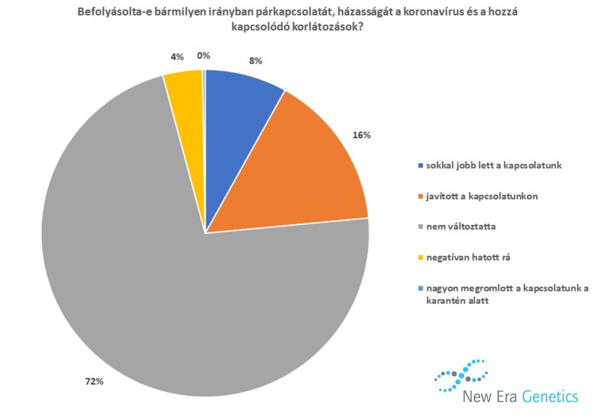 Covid  hatása a párkapcsolatra