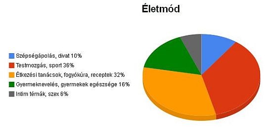 Felmérésünk: milyen témát keres az olvasó az Egészségkalauz weboldalon?