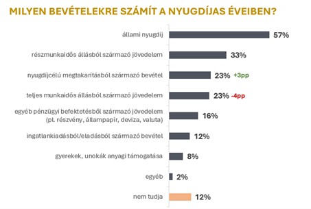 Milyen bevételekre számít a nyugdíjas éveiben