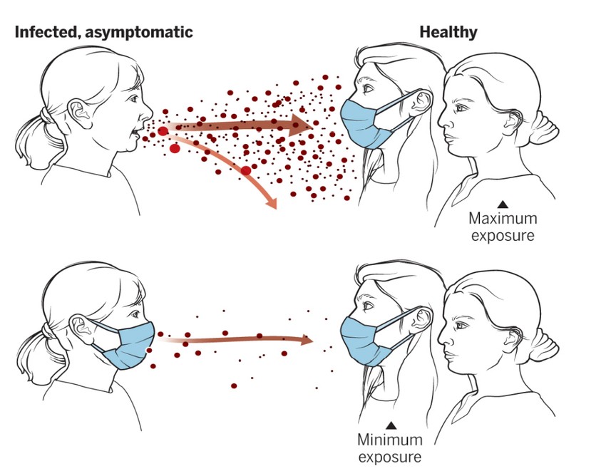 Teljesen oltottnak a kétoltásos vakcináknál az számít, aki mindkét oltást megkapta és már 2 hét telt el a második oltás után. Aki csak egy oltást kapott, vagy még nem telt el 2 hét a második után, az NEM tekinthető teljesen védettnek.