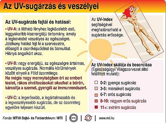 Gyorshírben: az UV-sugárzás veszélyei