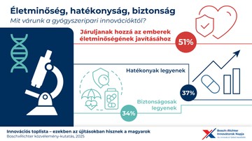 Bosch csoport és a Richter Gedeon Nyrt. „Innovációs toplista: ezekben az újításokban hisznek a magyarok” című kutatás