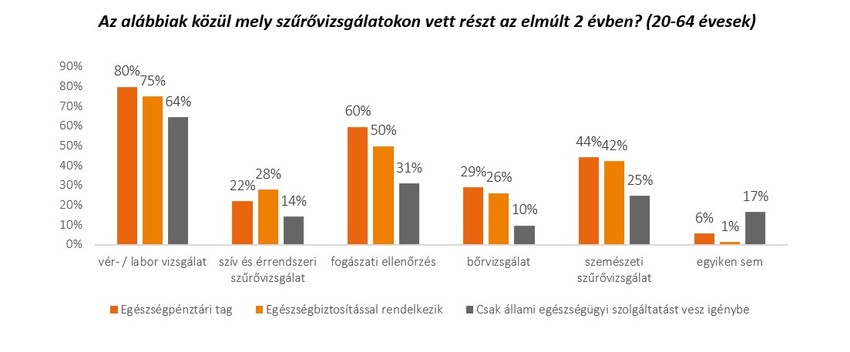 Rettegnek a magyarok a betegségektől, de módszeresen kerülik a szűrővizsgálatokat