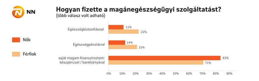 Hogyan fizette a magánegészségügyi szolgáltatást? (több válasz volt adható)
