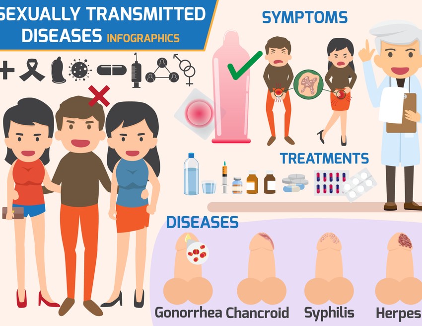 Anemi szervi herpesz gyakorta más szexuálisan terjedő betegséggel együttesen fordul elő, ezeket a beteg kivizsgálása során ki kell zárni.
