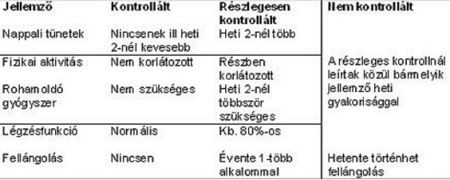 Az asztma gyógyszeres kezelése