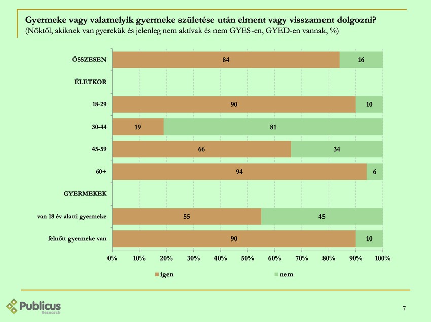A legtöbben visszamentek dolgozni