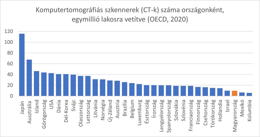 CT-k száma országonként, egymillió lakosra vetíteve