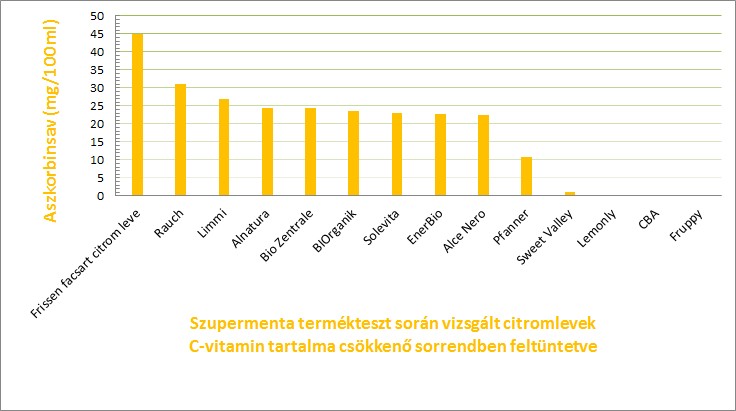 C-vitamin tartalom, forrás: http://szupermenta.hu/citromleveket-teszteltunk/