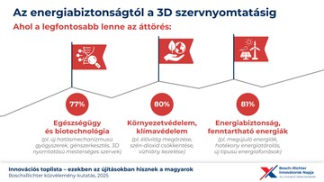 Bosch csoport és a Richter Gedeon Nyrt. „Innovációs toplista: ezekben az újításokban hisznek a magyarok” című kutatás
