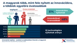 Bosch csoport és a Richter Gedeon Nyrt. „Innovációs toplista: ezekben az újításokban hisznek a magyarok” című kutatás