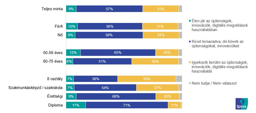 Újdonságok elfogadása, Bázis: Teljes minta, N=1.000 fő