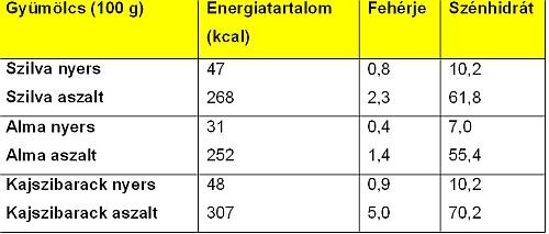 Szárított ételek - egy ősi módszer újraéled