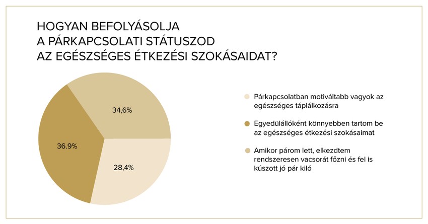 A párkapcsolat státusza hatással lehet az étkezési szokásokra is.