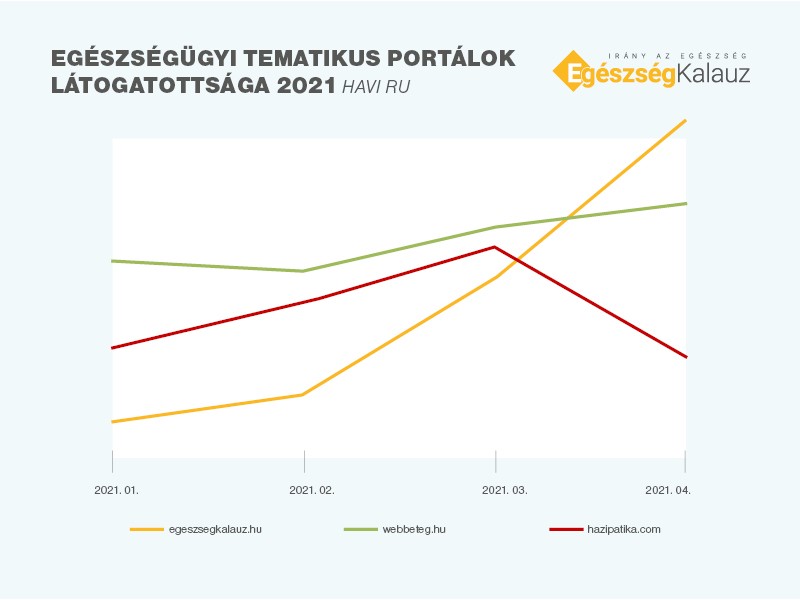 Az Egészségkalauzé  az egészségügyi médiaszegmense vezető pozíciója