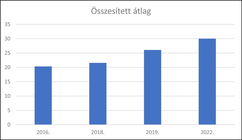 Nőtt a várakozási idő