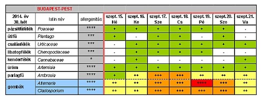 ÁNTSZ - OKI: pollenhelyzet e héten