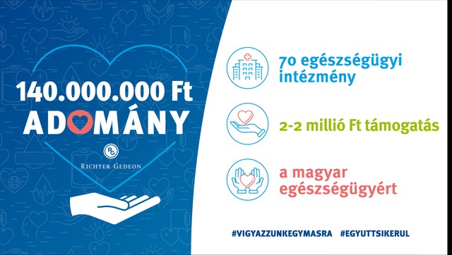 140 millió forinttal támogatja a Richter a hazai kórházakat