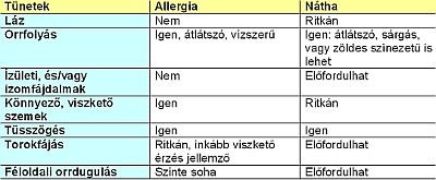 Allergia, vagy nátha?