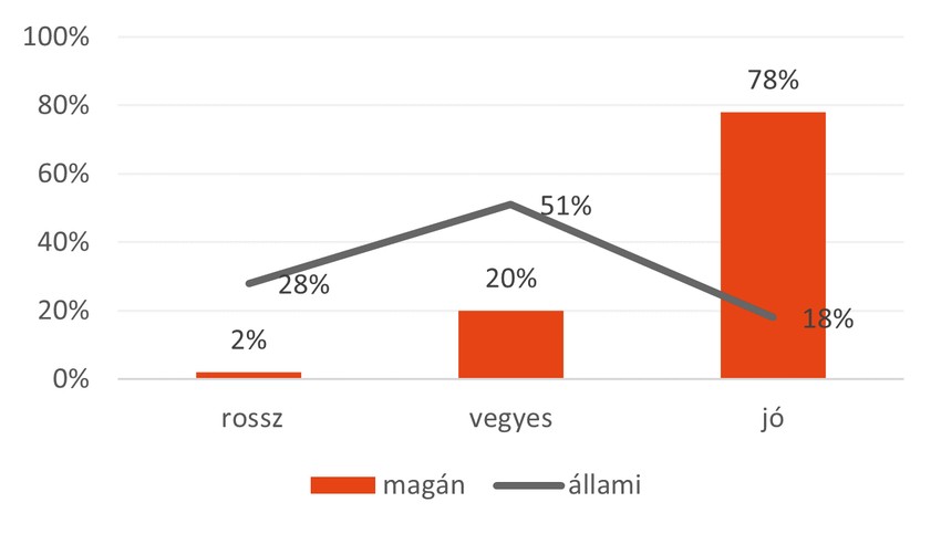 Mindent egybevetve, milyen tapasztalatai vannak a magán-/állami egészségügyi ellátással kapcsolatban? (Nő válaszadók)