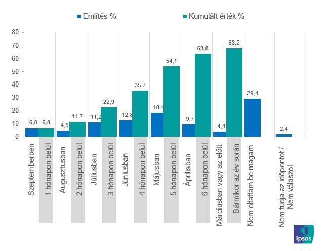 ÁBRA: Legutóbb mikor kapott oltást a koronavírus ellen? (felnőtt lakosság bázisán, N=1.000 fő)